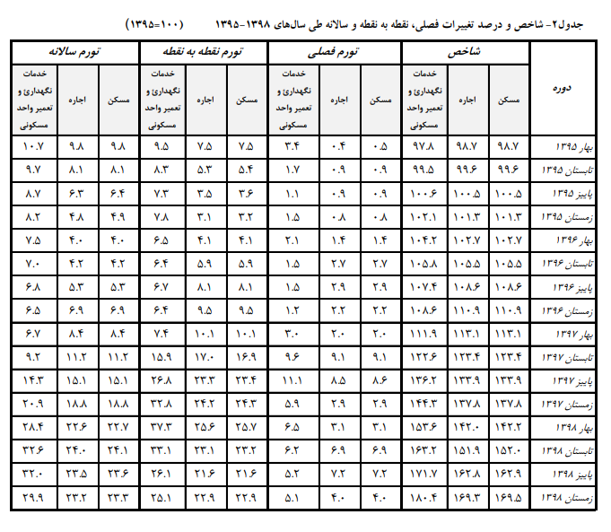 چالش موجر و مستأجر بر سر نرخ اجارهبها در مشهد/ قیمت نجومی زمین در مشهد / شوک بازار مسکن و افزایش نرخ اجارهبهای مشهدیها چالش موجر و مستأجر بر سر نرخ اجارهبها در مشهد/ قیمت نجومی زمین در مشهد / شوک بازار مسکن و افزایش نرخ اجارهبهای مشهدیها