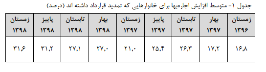 چالش موجر و مستأجر بر سر نرخ اجاره‌بها در مشهد/ قیمت نجومی زمین در مشهد / شوک بازار مسکن و افزایش نرخ اجاره‌بهای مشهدی‌ها