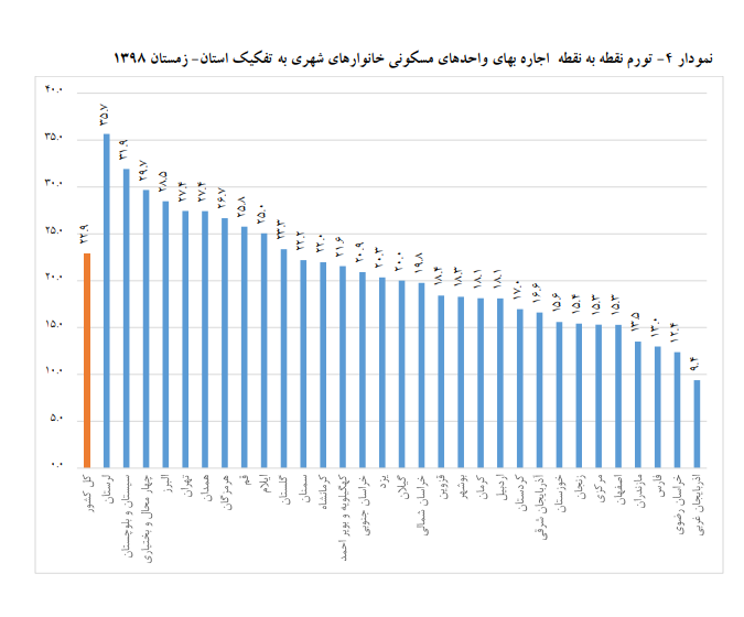 چالش موجر و مستأجر بر سر نرخ اجارهبها در مشهد/ قیمت نجومی زمین در مشهد / شوک بازار مسکن و افزایش نرخ اجارهبهای مشهدیها چالش موجر و مستأجر بر سر نرخ اجارهبها در مشهد/ قیمت نجومی زمین در مشهد / شوک بازار مسکن و افزایش نرخ اجارهبهای مشهدیها