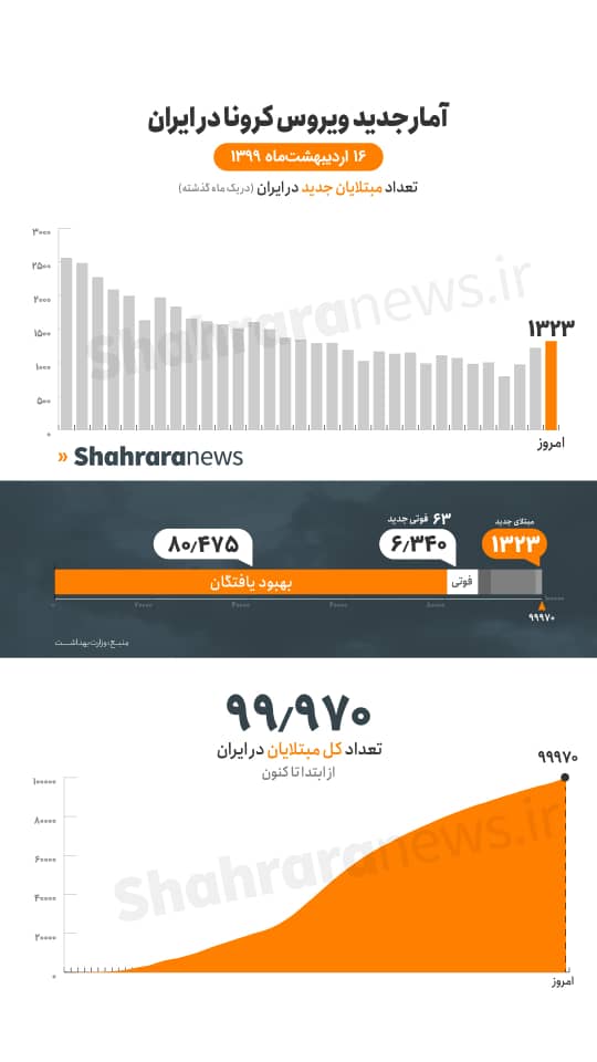 کرونا در ایران در آستانه ۱۰۰ هزارتایی شدن است کرونا در ایران در آستانه ۱۰۰ هزارتایی شدن است