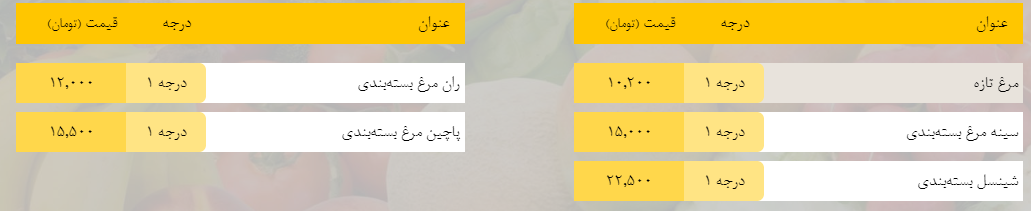 قیمت روز میوه، تره‌بار، گوشت و محصولات پروتئینی در بازار مشهد ۱۸ اردیبهشت ۹۹