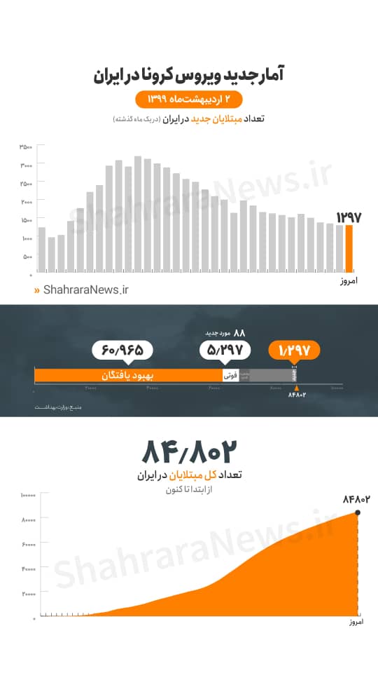 کرونا، ۸۸ فوتی جدید در کشور برجای گذاشت/ ۱۲۹۷ مبتلای جدید کرونا، ۸۸ فوتی جدید در کشور برجای گذاشت/ ۱۲۹۷ مبتلای جدید