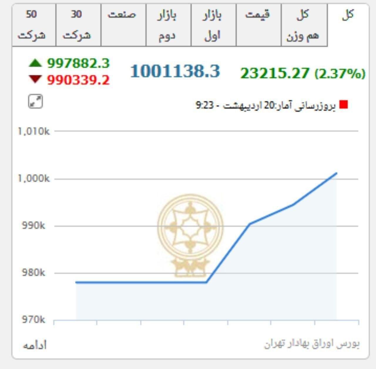 شاخص کل بورس تهران وارد کانال یک میلیونی شد