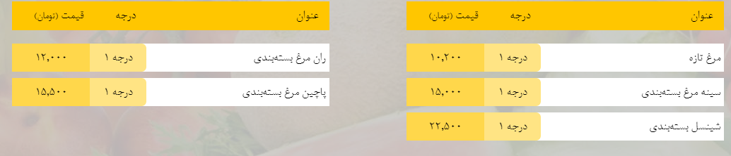 قیمت روز میوه، تره‌بار، گوشت و محصولات پروتئینی در بازار مشهد ۲۰ اردیبهشت ۹۹