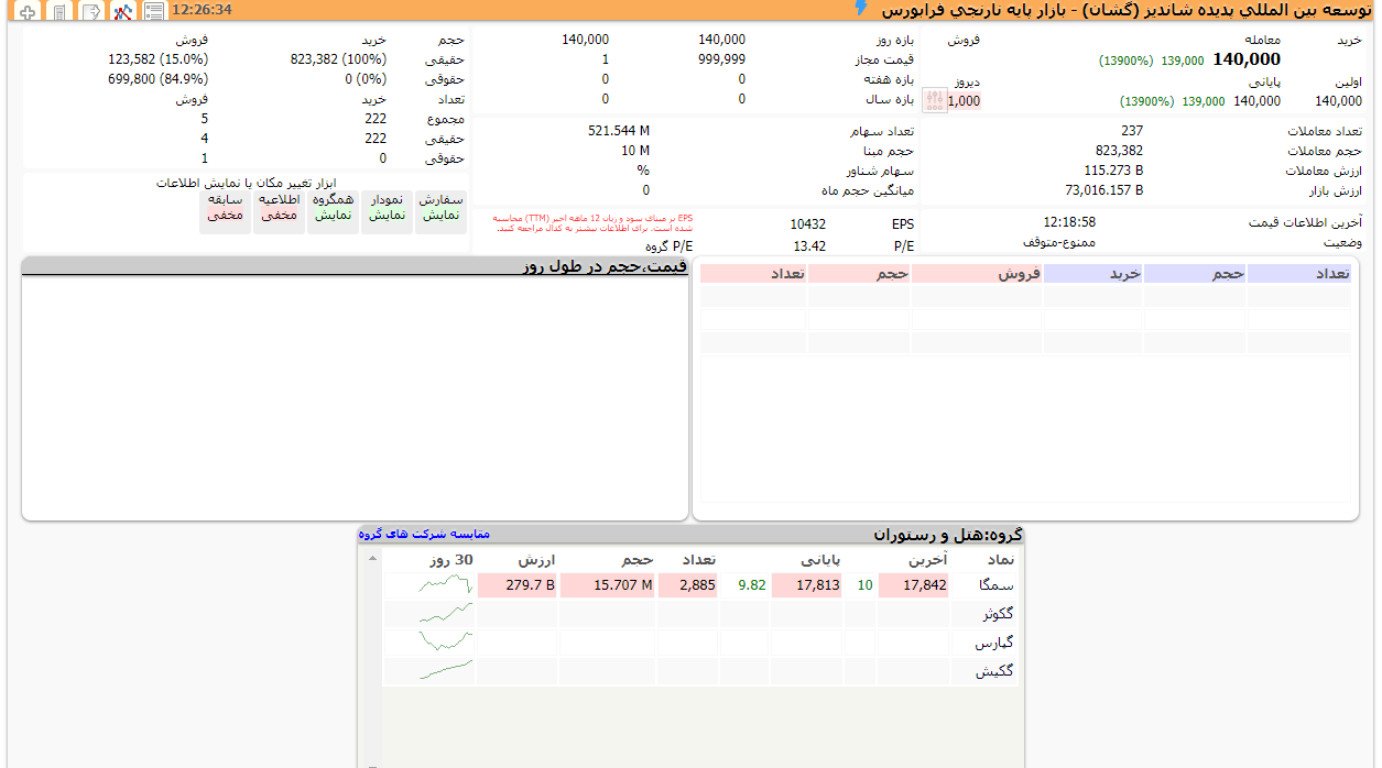 پدیده در فرابورس نشست/قیمت سهام پدیده شاندیز در محدوده ۱۴ هزار تومان درحال رقابت است پدیده در فرابورس نشست/قیمت سهام پدیده شاندیز در محدوده ۱۴ هزار تومان درحال رقابت است