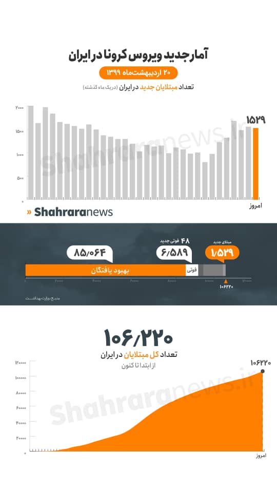 ابتلای قطعی ۱۰۶ هزار و ۲۲۰ نفر به کرونا/۴۸ فوتی جدید/ ۸۵ هزار و ۶۴ نفر بهبود یافتند ابتلای قطعی ۱۰۶ هزار و ۲۲۰ نفر به کرونا/۴۸ فوتی جدید/ ۸۵ هزار و ۶۴ نفر بهبود یافتند