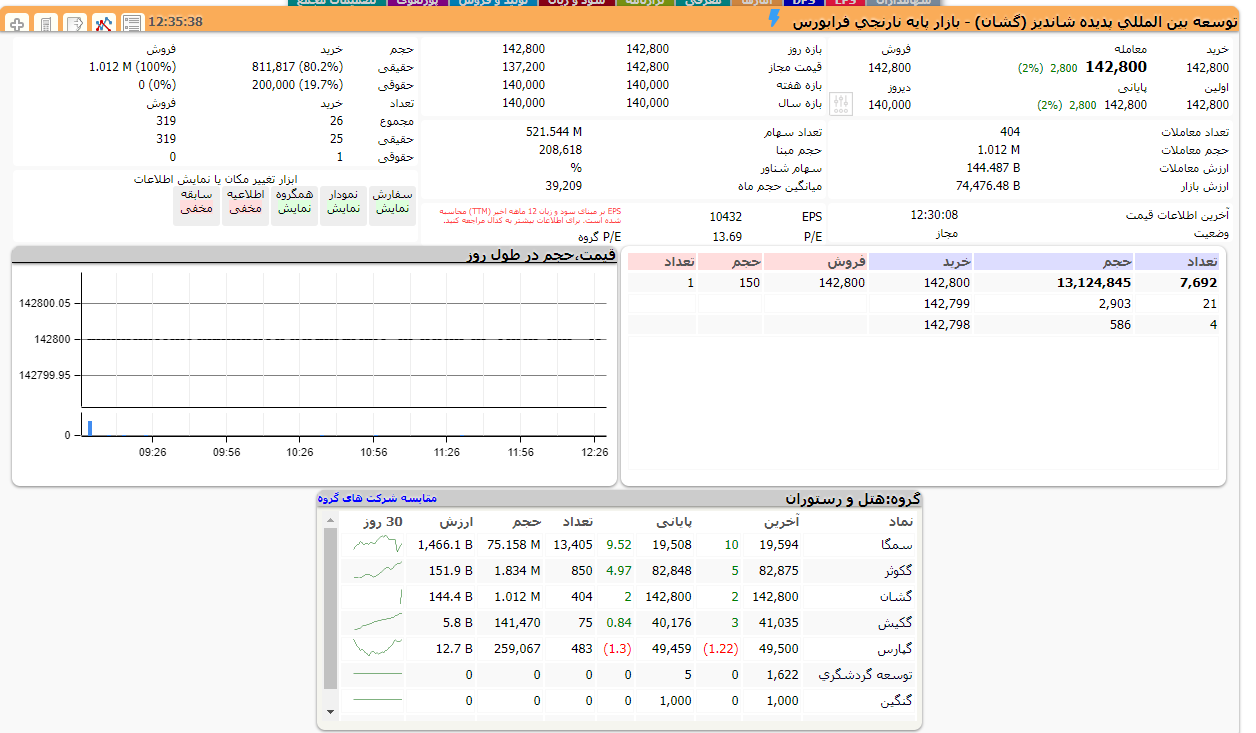 صف خرید سنگین پدیده شاندیز امروز ۲۱ اردیبهشت در تابلوی معاملات بازار فرابورس ایران صف خرید سنگین پدیده شاندیز امروز ۲۱ اردیبهشت در تابلوی معاملات بازار فرابورس ایران