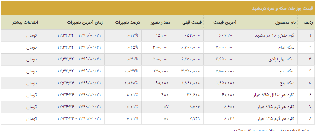 قیمت سکه در مشهد به ۷ میلیون تومان رسید قیمت سکه در مشهد به ۷ میلیون تومان رسید