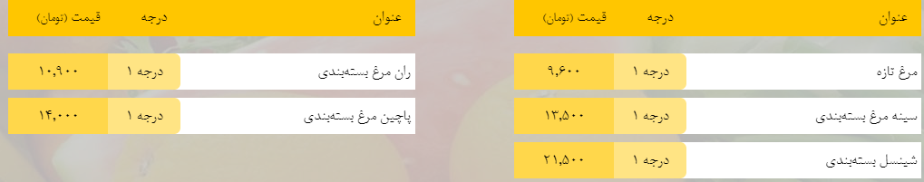 قیمت روز میوه، تره‌بار، گوشت و محصولات پروتئینی در بازار مشهد ۲۲ اردیبهشت ۹۹