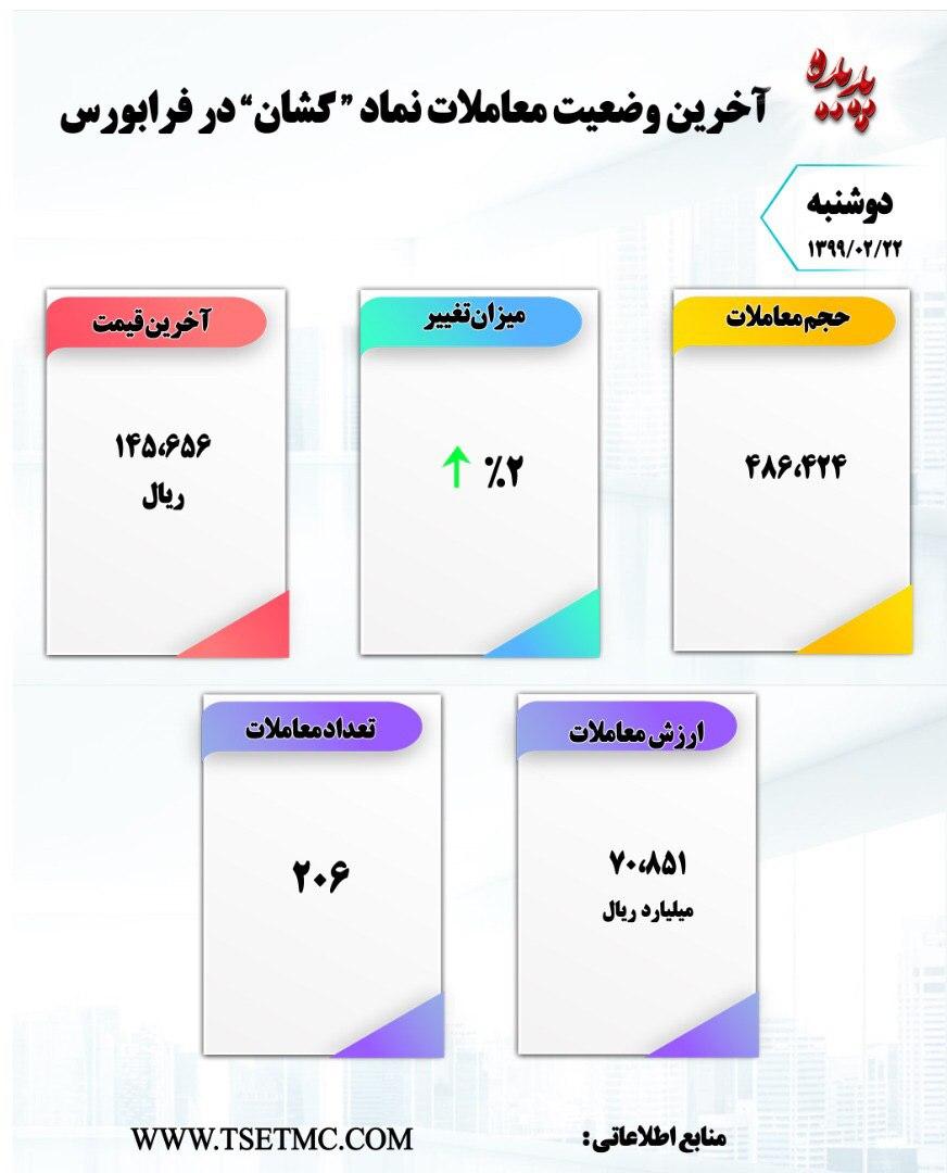 آخرین وضعیت معاملات نماد «گشان» پدیده در فرابورس ۲۲ اردیبهشت آخرین وضعیت معاملات نماد «گشان» پدیده در فرابورس ۲۲ اردیبهشت