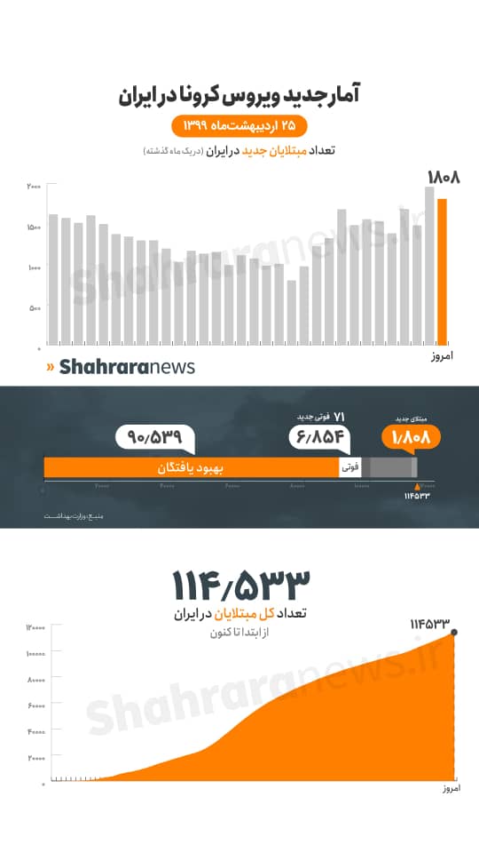 آخرین آمار مبتلایان به کرونا تا ۲۵ اردیبهشت؛ ۱۱۴ هزار و ۵۳۳ نفر/خراسان شمالی در وضعیت هشدار آخرین آمار مبتلایان به کرونا تا ۲۵ اردیبهشت؛ ۱۱۴ هزار و ۵۳۳ نفر/خراسان شمالی در وضعیت هشدار