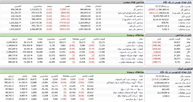 بورس امروز ۲۷ اردیبهشت ۹۹؛ ریزش ۳۳ هزار و ۵۹۷ واحدی شاخص کل بورس