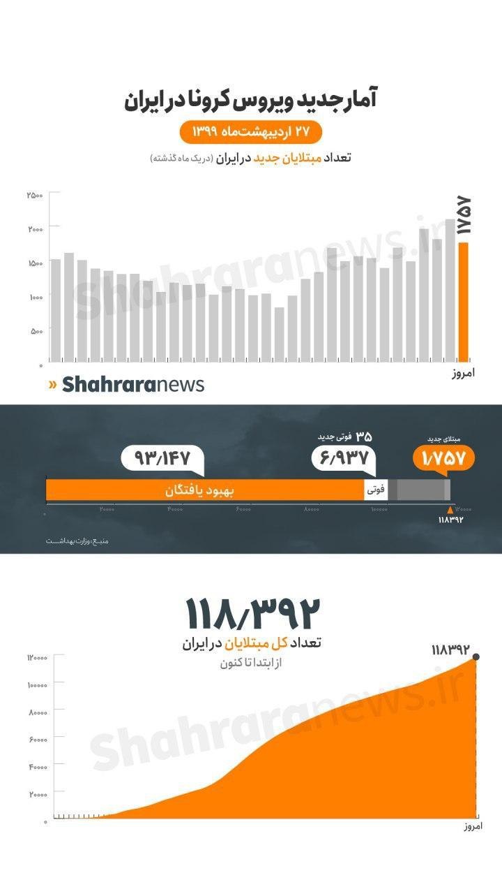 آخرین آمار مبتلایان به کرونا تا ۲۷ اردیبهشت؛ ۱۱۸ هزار و ۳۹۲ نفر/کاهش آمار فوتیها پس از ۷۰ روز آخرین آمار مبتلایان به کرونا تا ۲۷ اردیبهشت؛ ۱۱۸ هزار و ۳۹۲ نفر/کاهش آمار فوتیها پس از ۷۰ روز