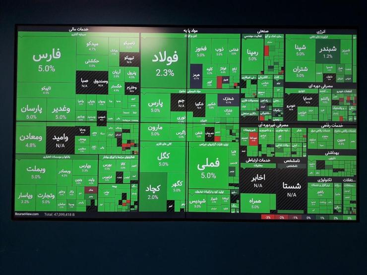 امروز ۲۹ اردیبهشت، بورس دوباره به سهام‌داران روی خوش نشان داد