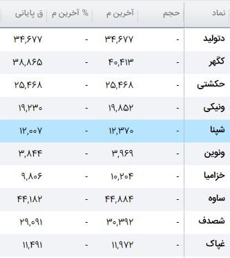 امروز ۲۹ اردیبهشت، بورس دوباره به سهامداران روی خوش نشان داد امروز ۲۹ اردیبهشت، بورس دوباره به سهامداران روی خوش نشان داد