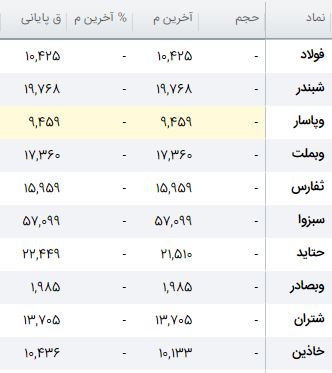 امروز ۲۹ اردیبهشت، بورس دوباره به سهامداران روی خوش نشان داد امروز ۲۹ اردیبهشت، بورس دوباره به سهامداران روی خوش نشان داد