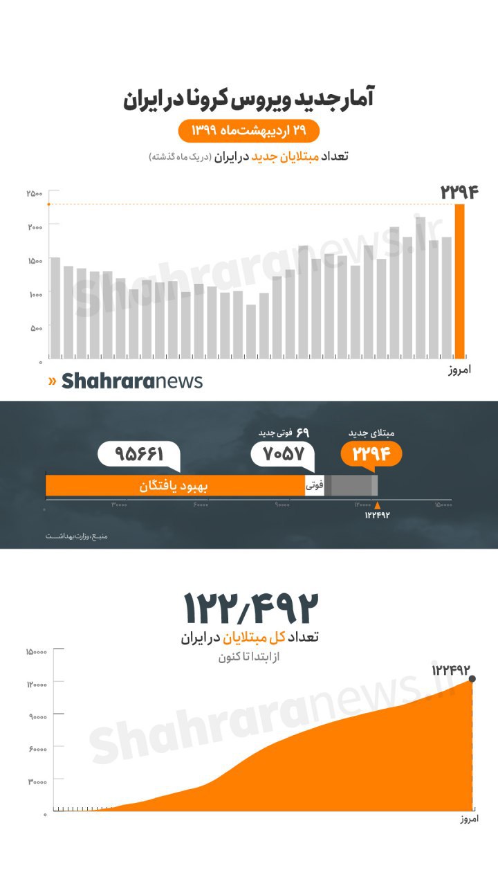 آخرین آمار کرونا ۲۹ اردیبهشت؛ قربانیان کرونا در ایران به بیش از ۷۰۰۰ نفر رسید