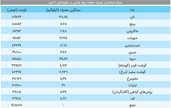 سبد معیشت ۲۰ درصد گران&zwnj;تر