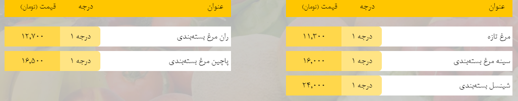 قیمت روز میوه، تره‌بار، گوشت و محصولات پروتئینی در بازار مشهد ۳ اردیبهشت ۹۹