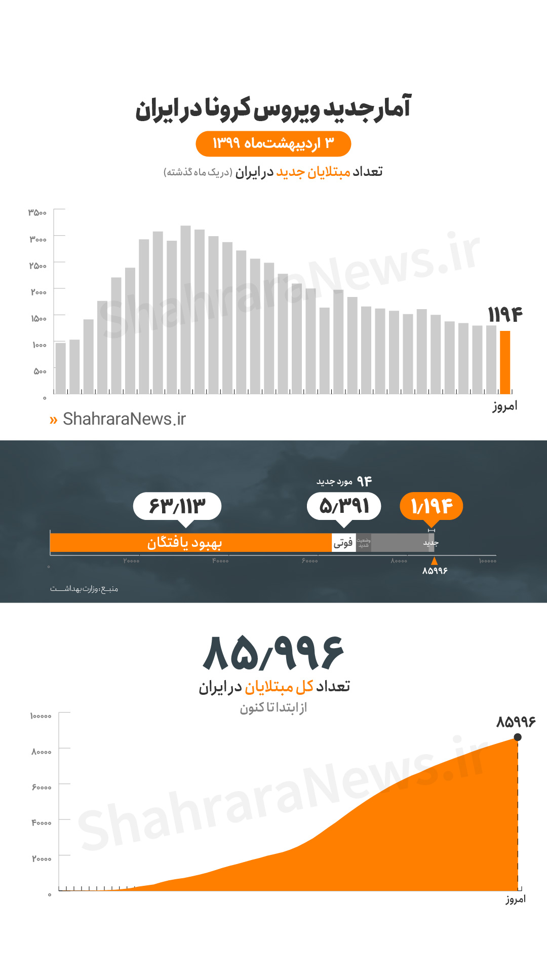 شمار مبتلایان به کرونا در ایران از ۸۵ هزار نفر گذشت/ ۱۱۹۴ مبتلای جدید طی ۲۴ ساعت گذشته شمار مبتلایان به کرونا در ایران از ۸۵ هزار نفر گذشت/ ۱۱۹۴ مبتلای جدید طی ۲۴ ساعت گذشته