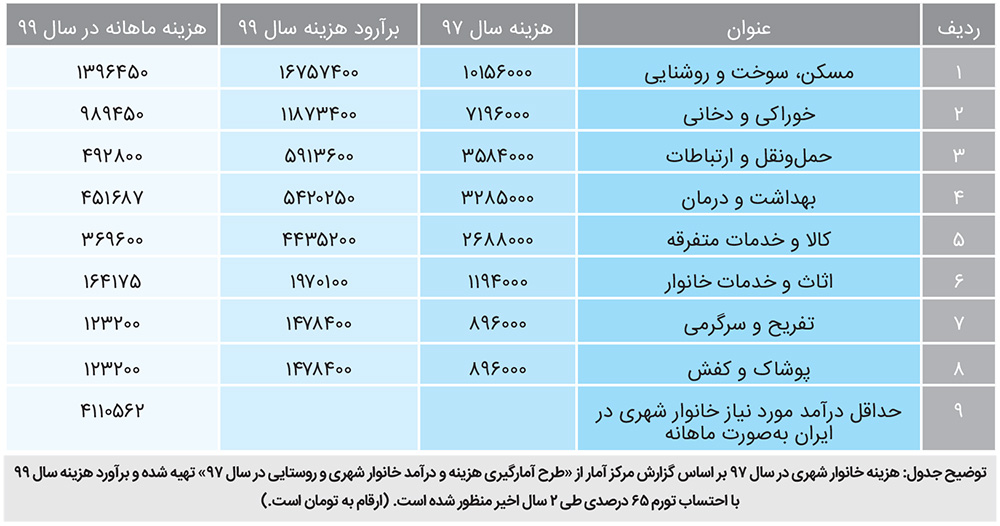 ۱۳ سال پس&zwnj;انداز برای خرید پراید