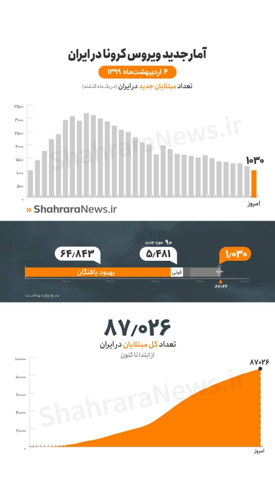 ۱۰۳۰ بیمار جدید مبتلا به کووید ۱۹ در کشور شناسایی شد