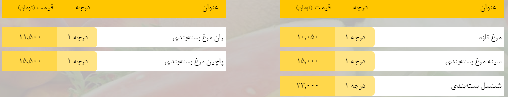 قیمت روز میوه، تره‌بار، گوشت و محصولات پروتئینی در بازار مشهد ۶ اردیبهشت ۹۹