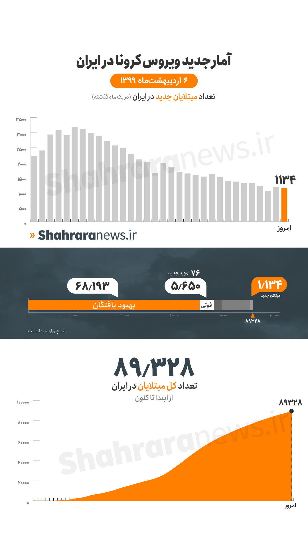 تازه&zwnj;ترین آمار مبتلایان کرونا در ایران/شناسایی ۱۱۳۴ مورد جدید