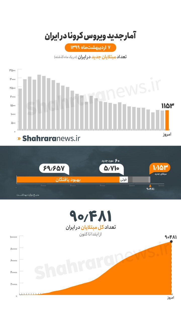 60 فوتی و 1153 مبتلای جدید در کشور/ خراسان رضوی بیشترین ثبت نام کننده در سامانه سلامت را دارد