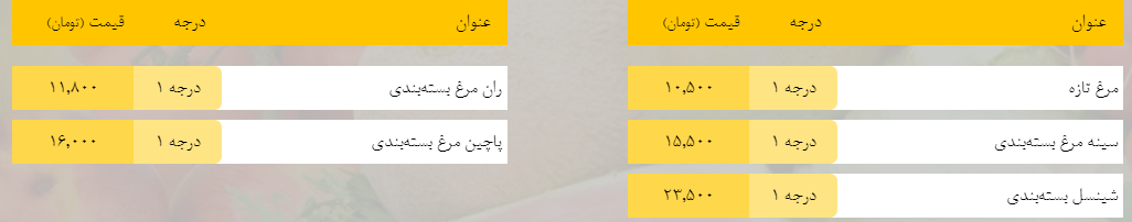 قیمت روز میوه، تره‌بار، گوشت و محصولات پروتئینی در بازار مشهد ۸ اردیبهشت ۹۹