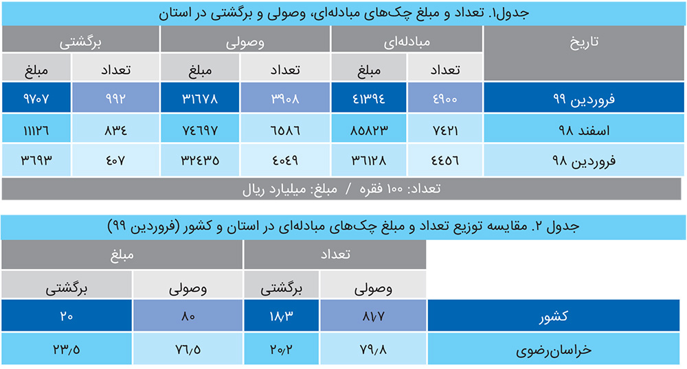 سقوط  اعتبار چک
