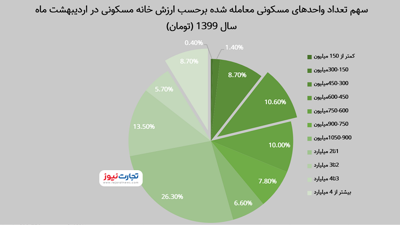 خرید و فروش خانههای میلیاردی در تهران، بیشترین معاملات را به خود اختصاص داد خرید و فروش خانههای میلیاردی در تهران، بیشترین معاملات را به خود اختصاص داد