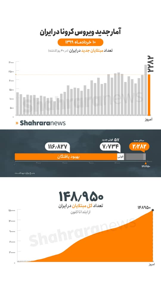 آخرین آمار کرونا در ایران؛ ۲۲۸۲ ابتلای قطعی و ۵۷ فوتی جدید/خوزستان همچنان قرمز آخرین آمار کرونا در ایران؛ ۲۲۸۲ ابتلای قطعی و ۵۷ فوتی جدید/خوزستان همچنان قرمز