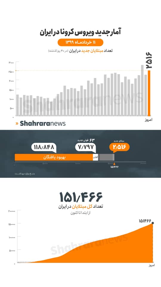 جدیدترین آمار کرونا؛ ۲۵۱۶ ابتلای قطعی/افزایش جانباختگان به ۶۳ نفر/هشدار در ۷ استان کشور جدیدترین آمار کرونا؛ ۲۵۱۶ ابتلای قطعی/افزایش جانباختگان به ۶۳ نفر/هشدار در ۷ استان کشور