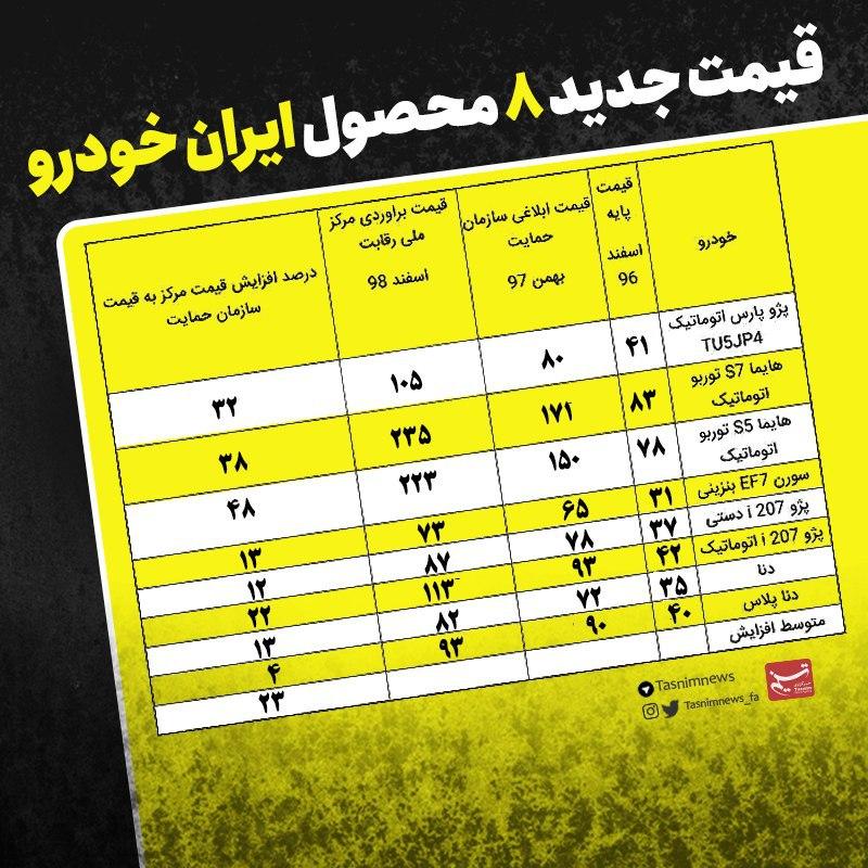 قیمت جدید ۸ محصول ایران خودرو اعلام شد/دنا ۸۲ و پارس اتومات ۱۰۵ میلیون تومان قیمت جدید ۸ محصول ایران خودرو اعلام شد/دنا ۸۲ و پارس اتومات ۱۰۵ میلیون تومان