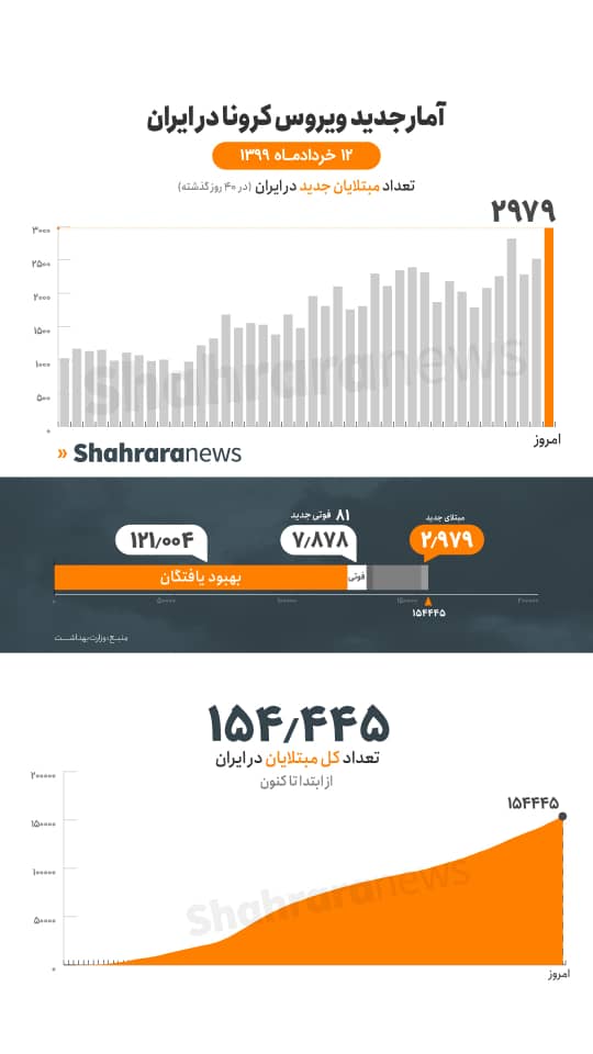 کرونا در اوج؛۲۹۷۹ مورد جدید کووید۱۹ و ۸۱ جانباخته تا ۱۲ خرداد کرونا در اوج؛۲۹۷۹ مورد جدید کووید۱۹ و ۸۱ جانباخته تا ۱۲ خرداد