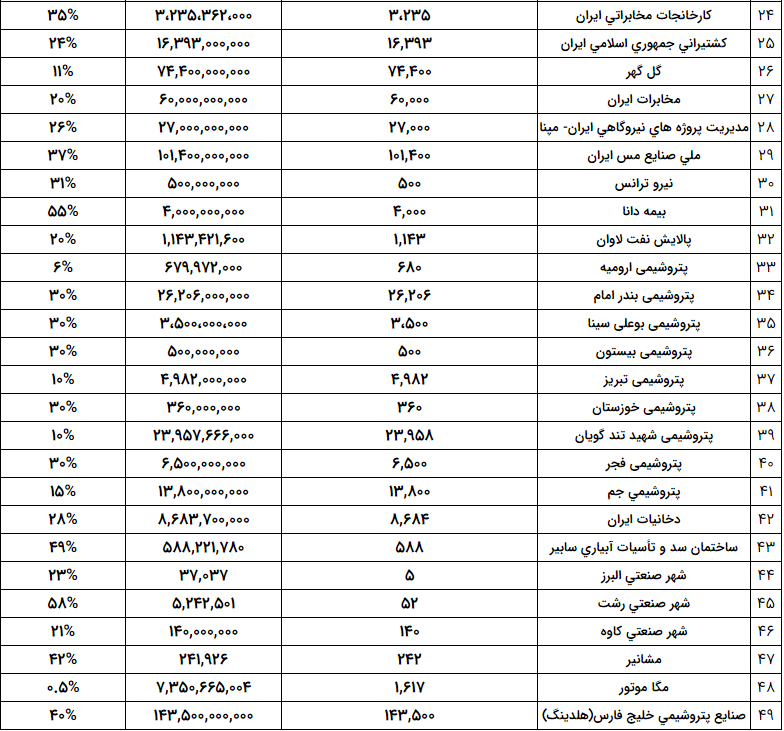 جزئیات معاملات سهام عدالت در بورس/اسامی نمادها
