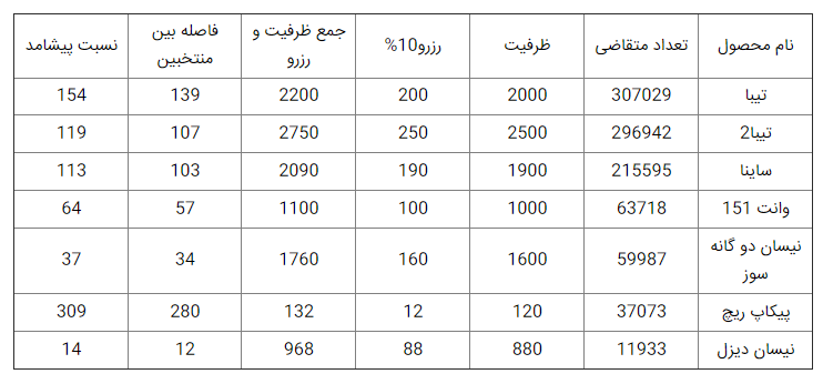 قرعه کشی سایپا، امروز ۱۸ خرداد قرعه کشی سایپا، امروز ۱۸ خرداد
