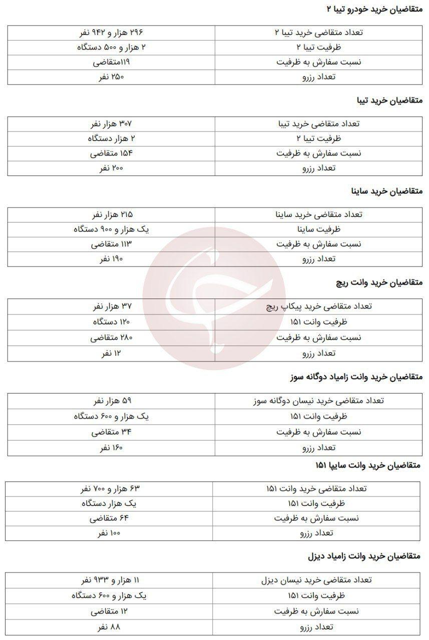 نتایج قرعه کشی سایپا اعلام شد+ جدول نتایج قرعه کشی سایپا اعلام شد+ جدول