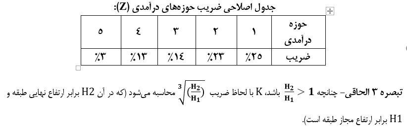 ارزش املاک مشهد اصلاح شد ارزش املاک مشهد اصلاح شد