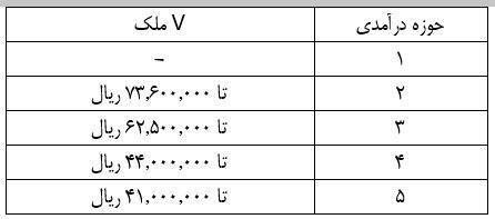 ارزش املاک مشهد اصلاح شد ارزش املاک مشهد اصلاح شد