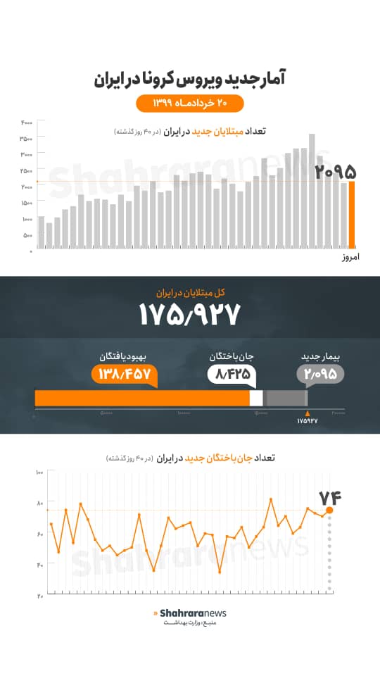 جدیدترین آمار کرونا؛ ابتلای ۲۰۹۵ بیمار جدید و ۷۴ فوتی جدیدترین آمار کرونا؛ ابتلای ۲۰۹۵ بیمار جدید و ۷۴ فوتی
