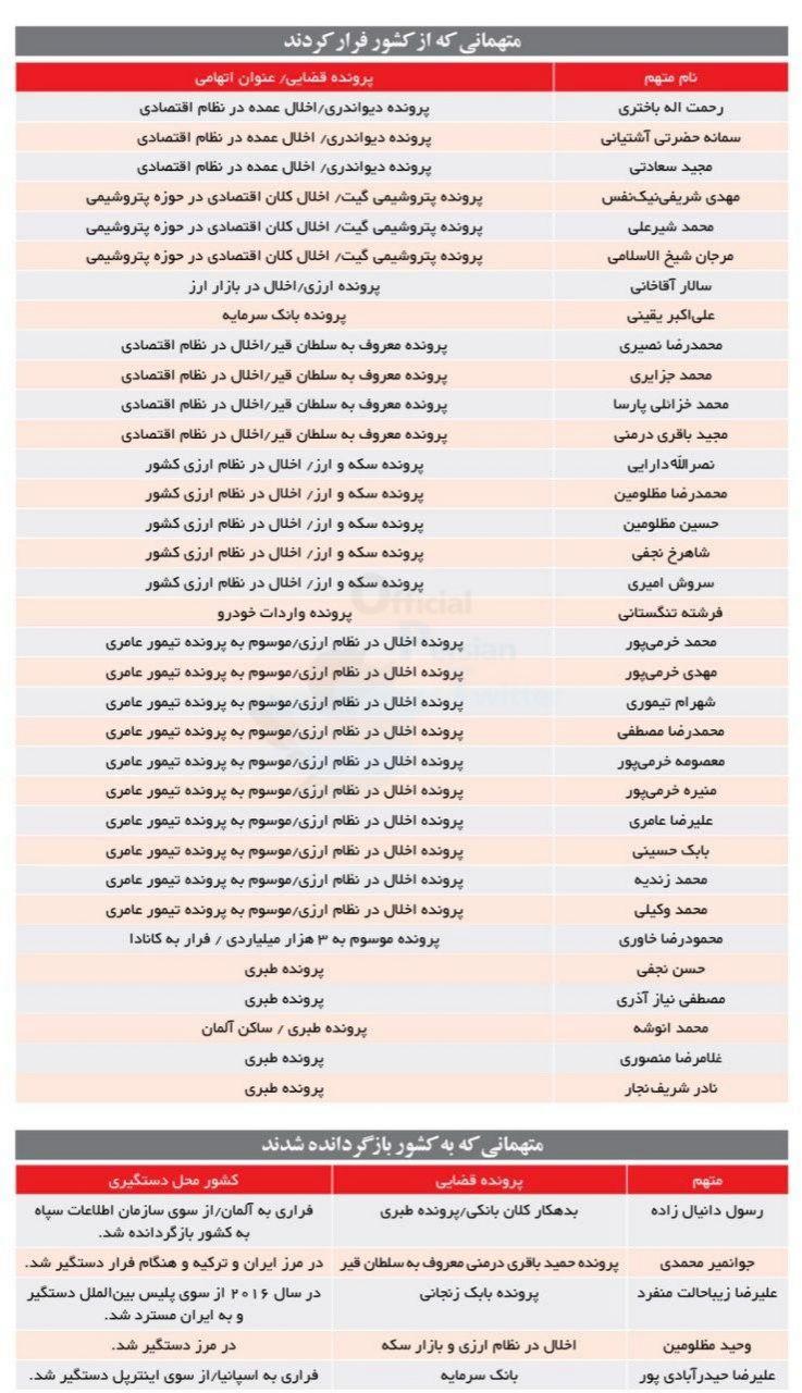اسامی متهمانی که از کشور فرار کردهاند+لیست اسامی متهمانی که از کشور فرار کردهاند+لیست