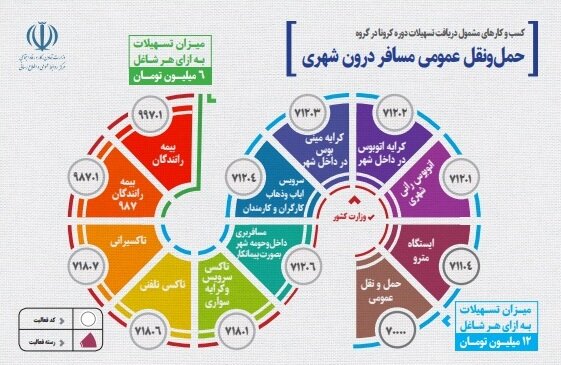 اسامی کسبوکارهای مشمول وام کرونا و میزان تسهیلات+ جدول اسامی کسبوکارهای مشمول وام کرونا و میزان تسهیلات+ جدول