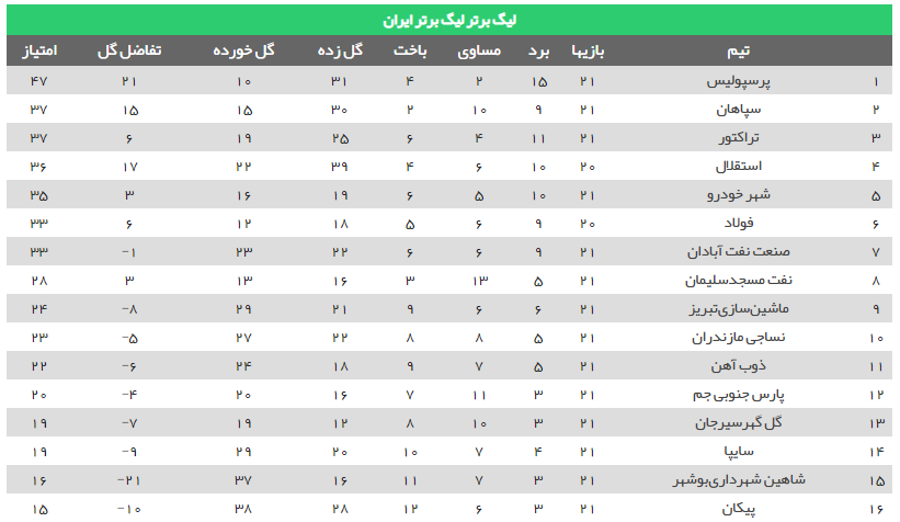 برنامه بازی های لیگ برتر پس از کرونا اعلام شد برنامه بازی های لیگ برتر پس از کرونا اعلام شد