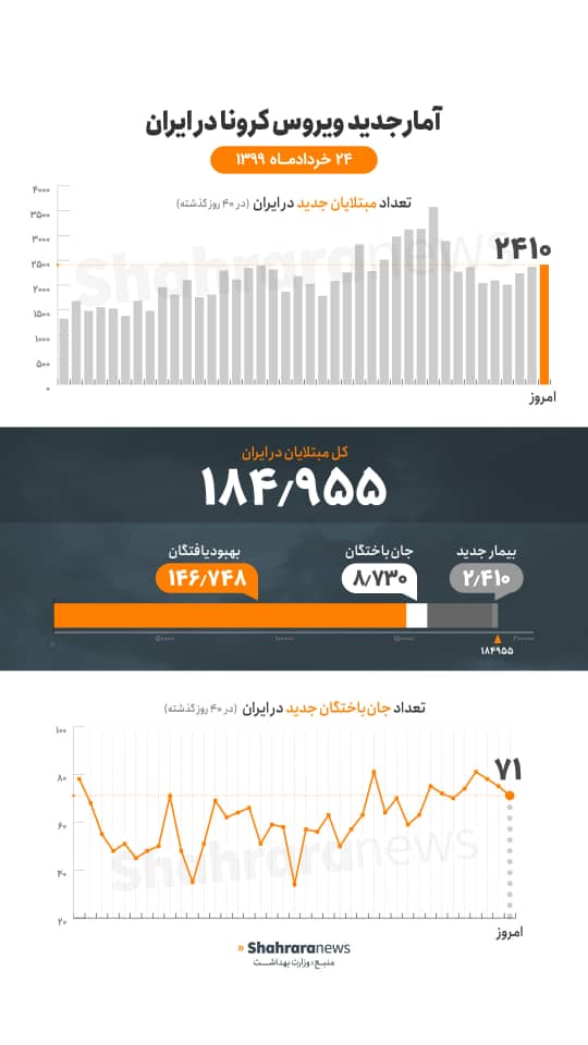 آخرین آمار کرونا تا ۲۴ خرداد؛ ۲۴۱۰ ابتلا و ۷۱ فوتی جدید کرونا در کشور/سالمندان و بیماران در خانه بمانند آخرین آمار کرونا تا ۲۴ خرداد؛ ۲۴۱۰ ابتلا و ۷۱ فوتی جدید کرونا در کشور/سالمندان و بیماران در خانه بمانند