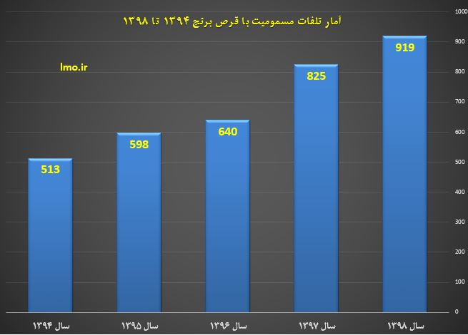 مرگ ۹۱۹ نفر با قرص برنج /تعداد مردان فوت شده بیشتر از زنان است مرگ ۹۱۹ نفر با قرص برنج /تعداد مردان فوت شده بیشتر از زنان است