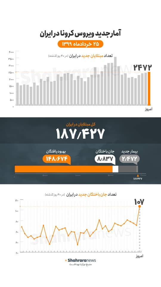 آخرین آمار کرونا تا ۲۵ خرداد؛ ۲۴۷۲ مبتلا و سه رقمی شدن جانباختگان آخرین آمار کرونا تا ۲۵ خرداد؛ ۲۴۷۲ مبتلا و سه رقمی شدن جانباختگان