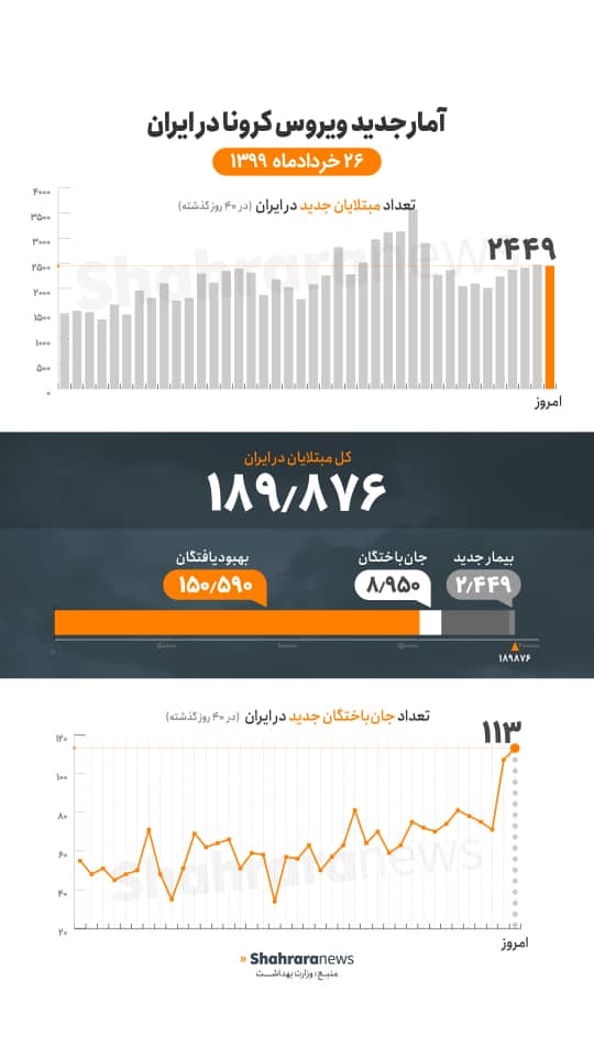 آخرین آمار کرونا تا ۲۶ خرداد؛ ۲۴۴۹ مبتلا و ۱۱۳ جانباخته/افزایش موارد بستری در خراسان رضوی