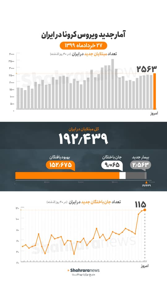 آخرین آمار کرونا تا ۲۷ خرداد؛ آمار جانباختگان رو به افزایش/۲۵۶۳ بیمار جدید/خراسان رضوی در وضعیت قرمز آخرین آمار کرونا تا ۲۷ خرداد؛ آمار جانباختگان رو به افزایش/۲۵۶۳ بیمار جدید/خراسان رضوی در وضعیت قرمز